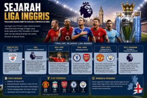 Sejarah Liga Inggris dan Perkembangan Sepak Bola Modern