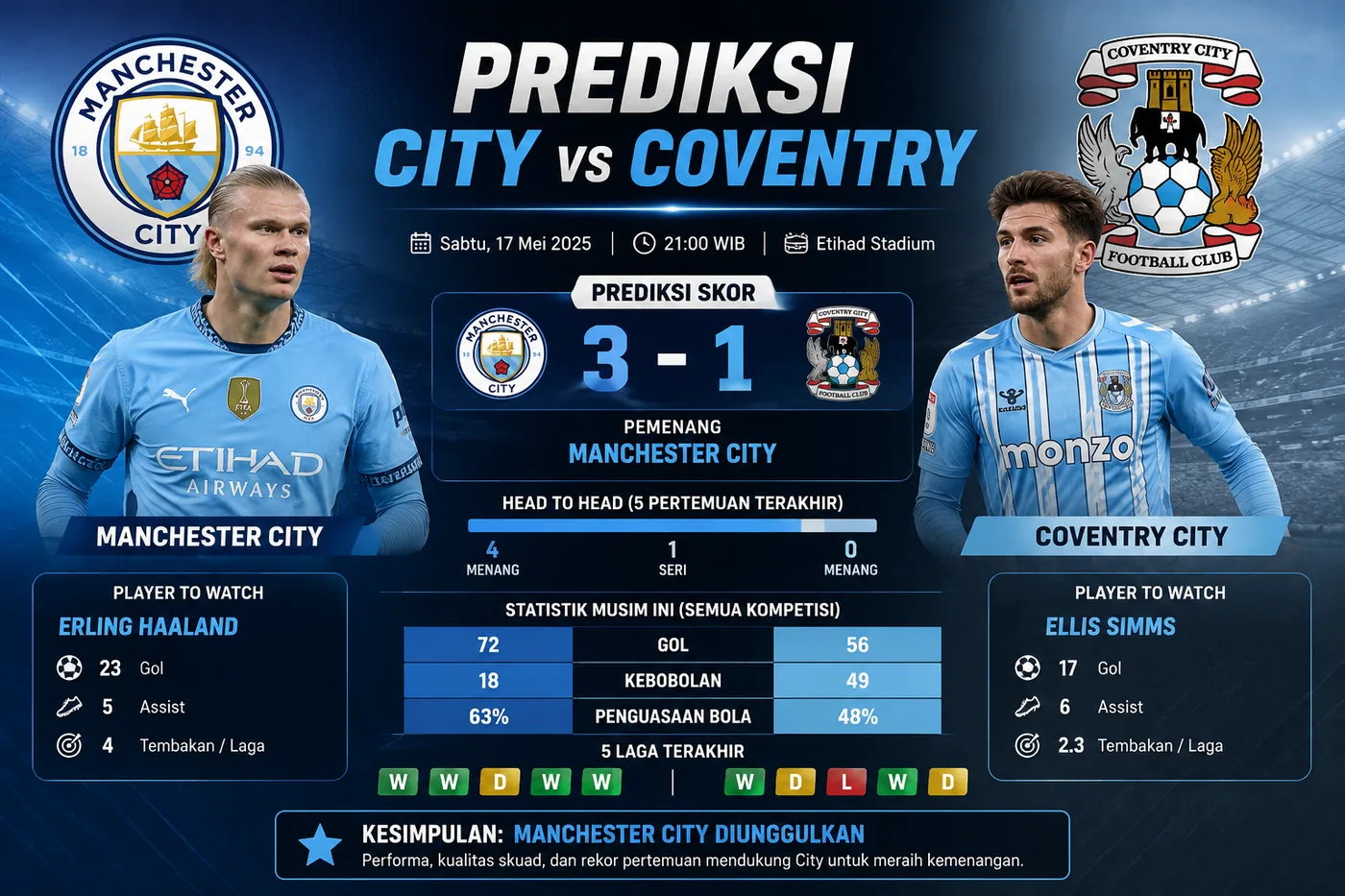 Prediksi City vs Coventry